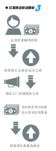 红星商业: 让产品价格下来的秘密