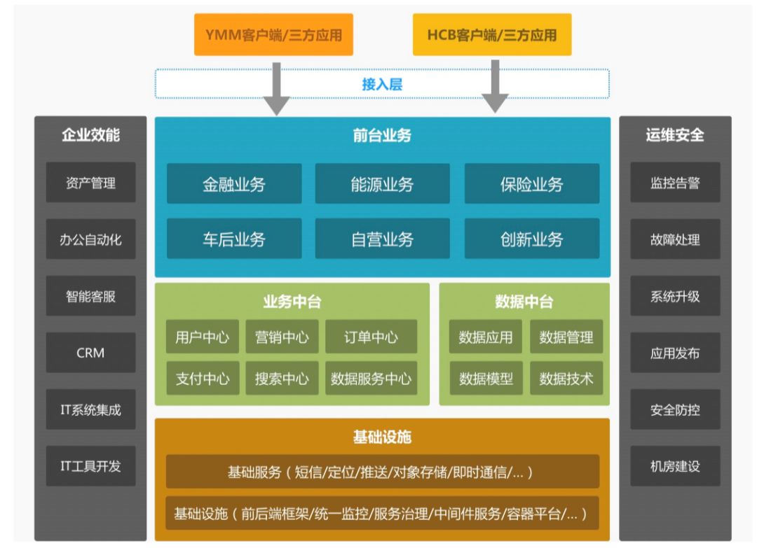 在一家独角兽公司做业务中台:打铁硬,不跟风_架构