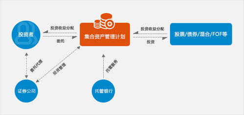 资产管理业务部门取名 资产部