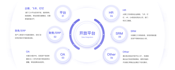 云端企业资产管理系统EAM | 帮助企业实现资产全生命周期管理和监控 - 易点易动