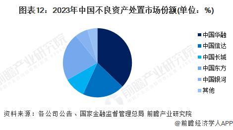 预见2023 2023年中国不良资产管理行业全景图谱 附发展现状 竞争格局 机遇与挑战等