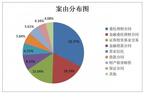 上海高院发布首个涉资产管理纠纷案件审判情况通报 案由向多元化发展,标的金额上涨趋势明显