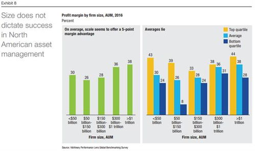 麦肯锡 北美资产管理行业面临大洗牌 谁是下一个赢家