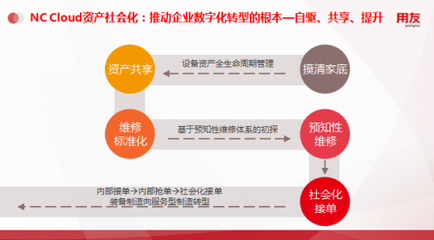 用友NC Cloud资产管理,由全生命周期管理向数字化变革