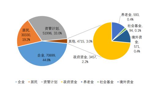 居民持有私募证券投资基金资产1.71万亿元 顾问管理类产品共有2961只