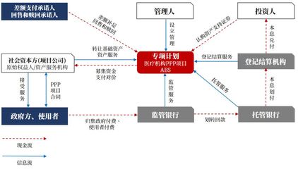 一网打尽:医药大健康产业结构融资与资产证券化全方案!