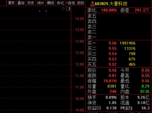 一杯二锅头,笑得眼泪流 大豪科技复牌无悬念一字板,20亿资金还在排队抢