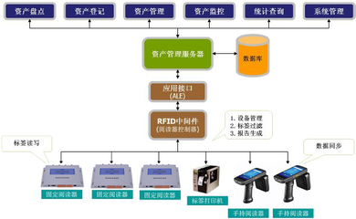 RFID高校固定资产管理给予更好的教学环境!